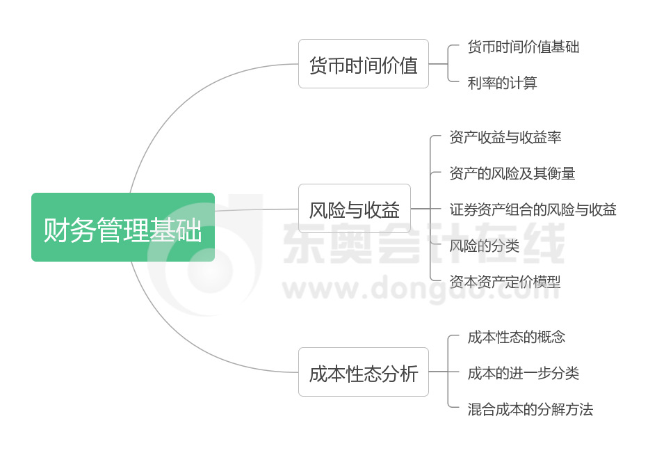 第二章財務(wù)管理基礎(chǔ)-思維導(dǎo)圖