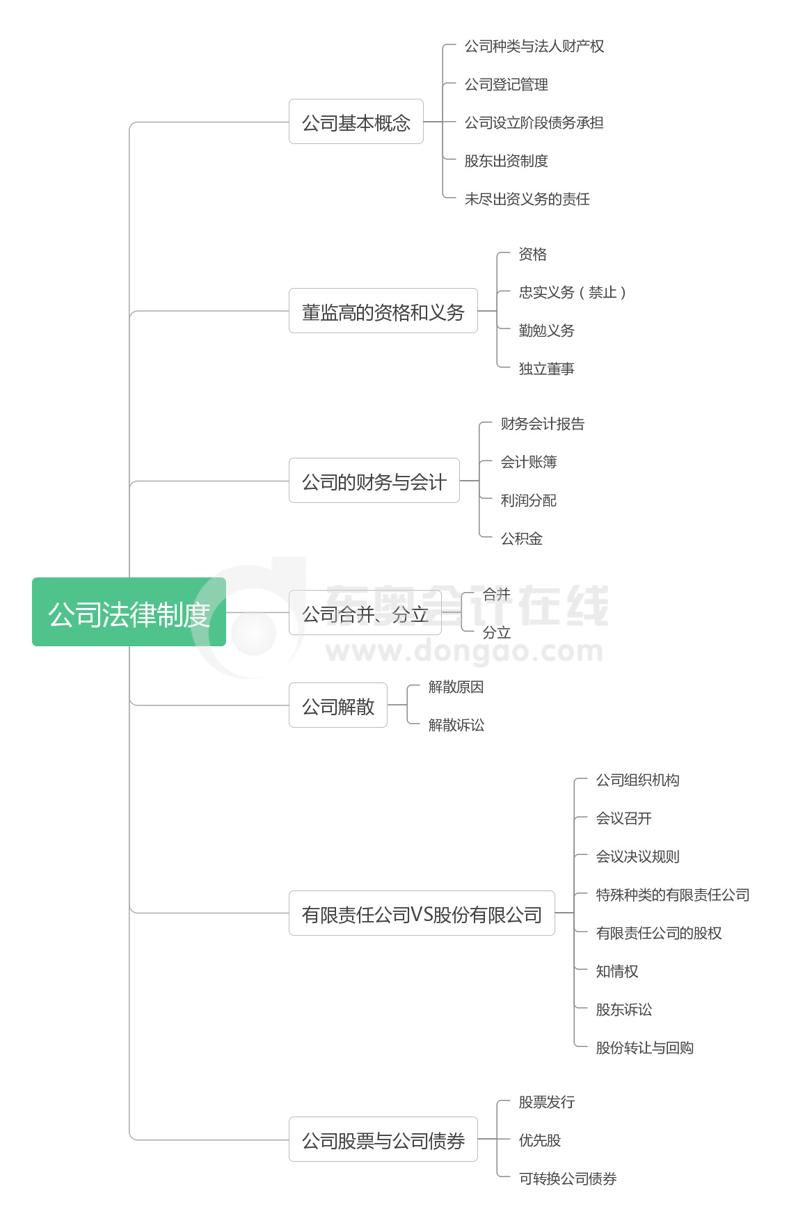 《經(jīng)濟法》第二章思維導(dǎo)圖