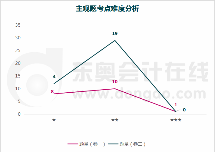 考點(diǎn)難度分析