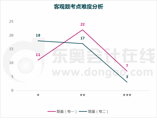 考點難度分析