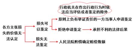 各方主張損失的價(jià)值無(wú)法認(rèn)定