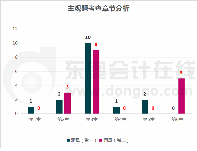章節(jié)分析