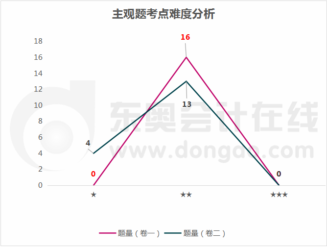考點(diǎn)難度分析
