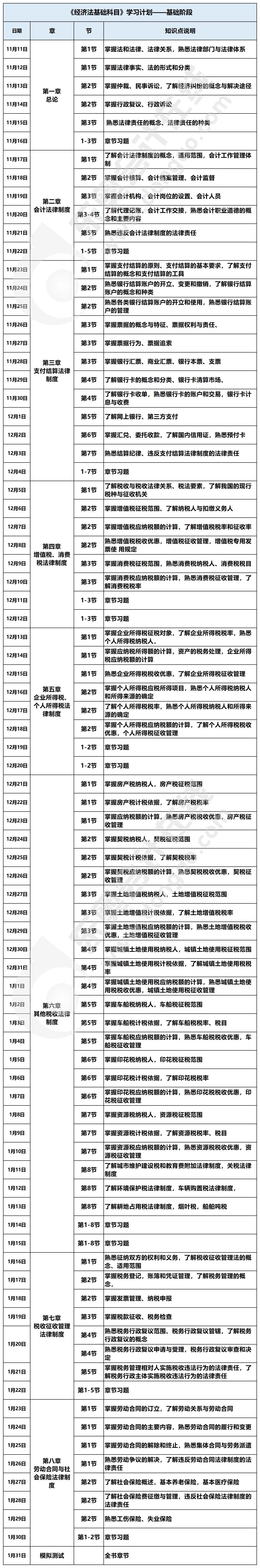 初級(jí)會(huì)計(jì)經(jīng)濟(jì)法基礎(chǔ)學(xué)習(xí)計(jì)劃