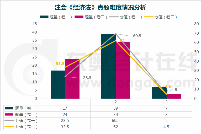 經(jīng)濟(jì)法真題難度分析