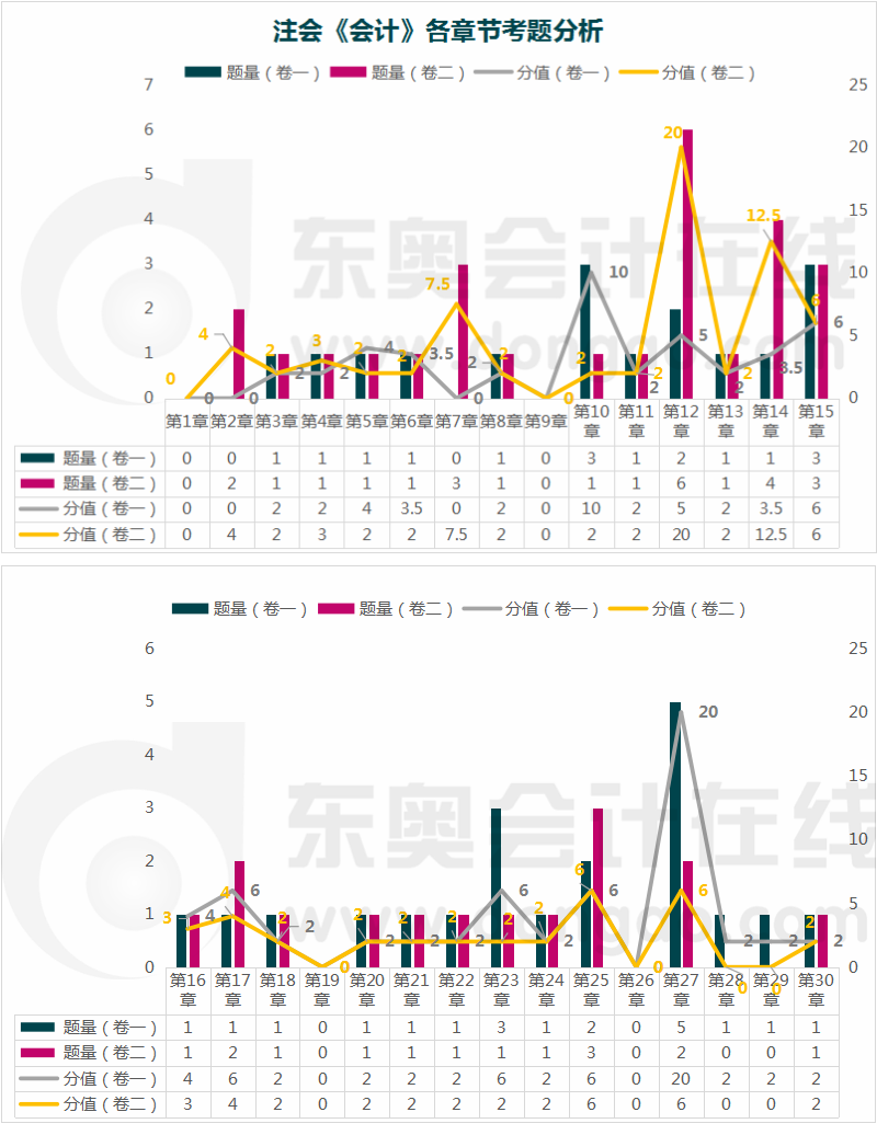 會(huì)計(jì)各章節(jié)考題分析