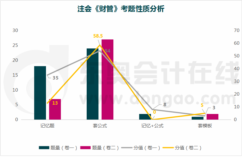 注會(huì)《財(cái)管》考題性質(zhì)分析