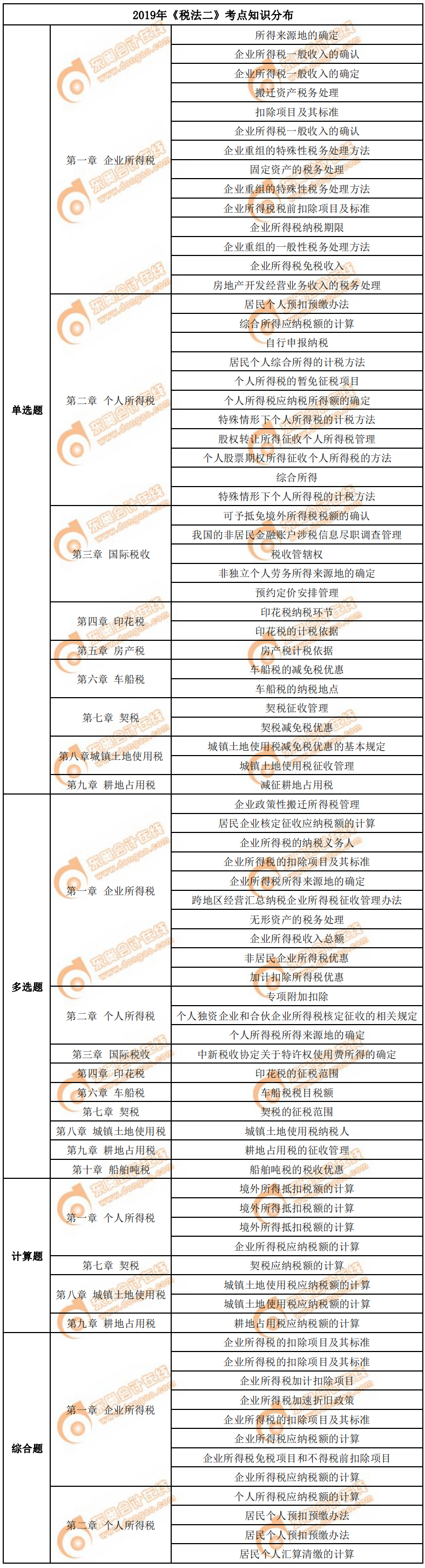 2019年《稅法二》考點知識分布