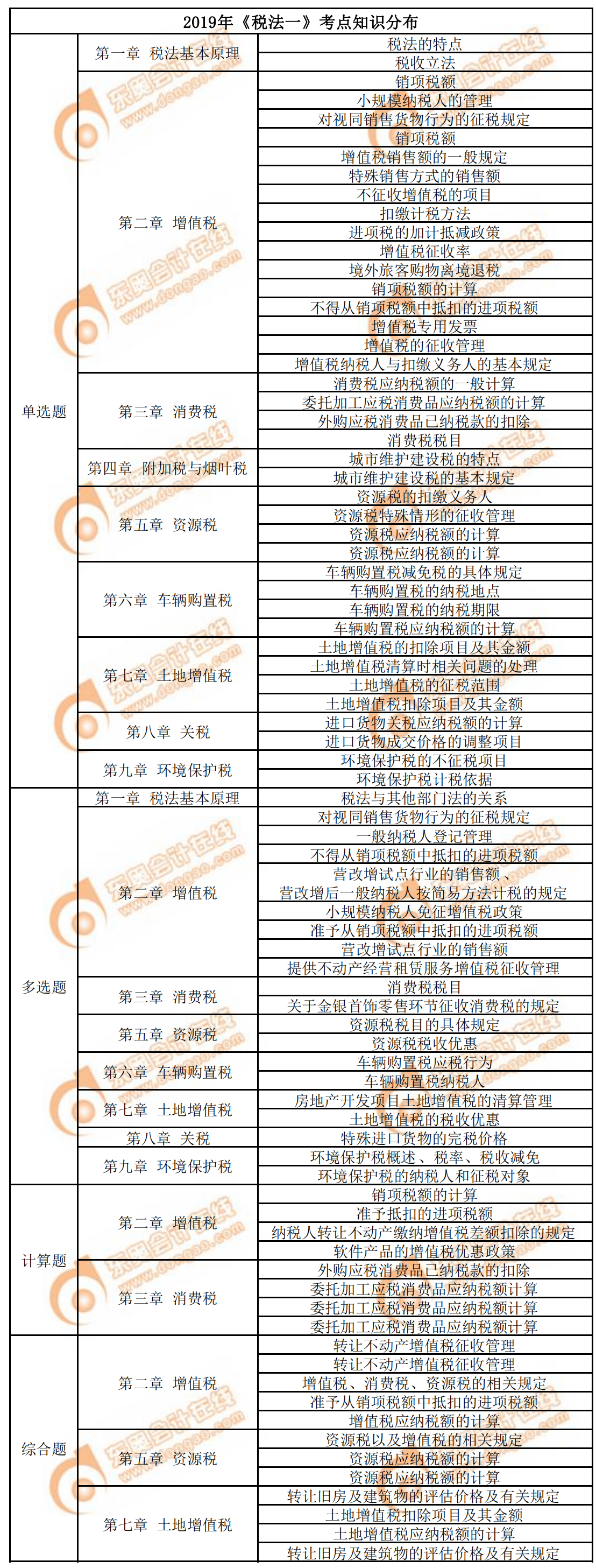 2019年《稅法一》考點知識分布