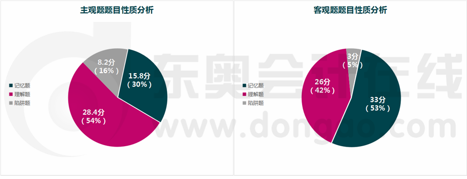 審計題目性質分析