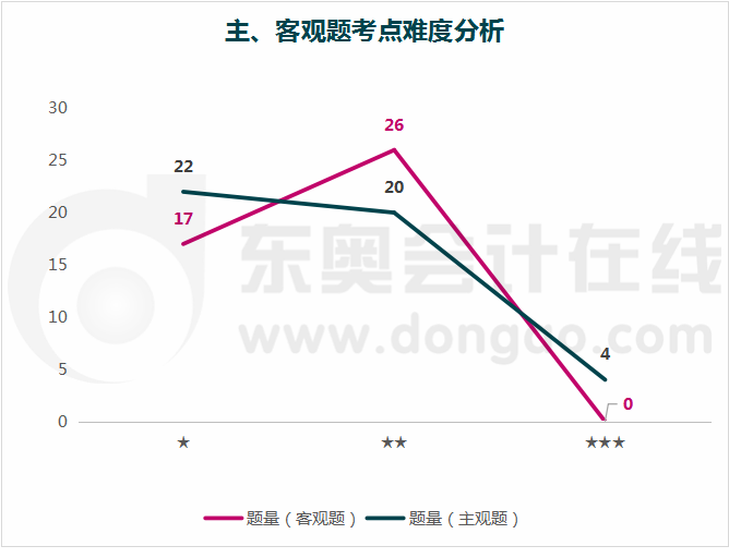審計主、客觀考點難度分析