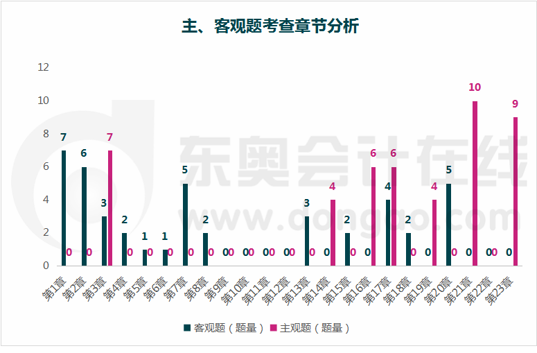 審計主、客觀題章節(jié)分析