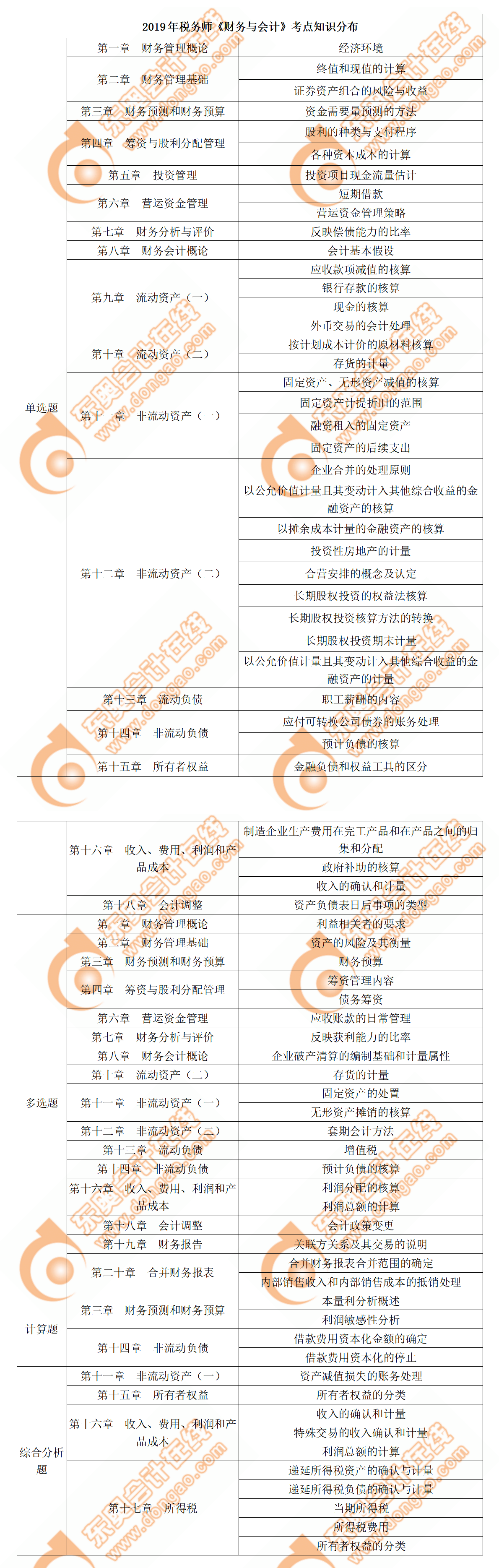 《財(cái)務(wù)與會(huì)計(jì)》考點(diǎn)知識(shí)分布總結(jié)