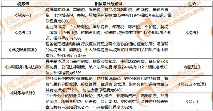 稅務(wù)師與注會(huì)