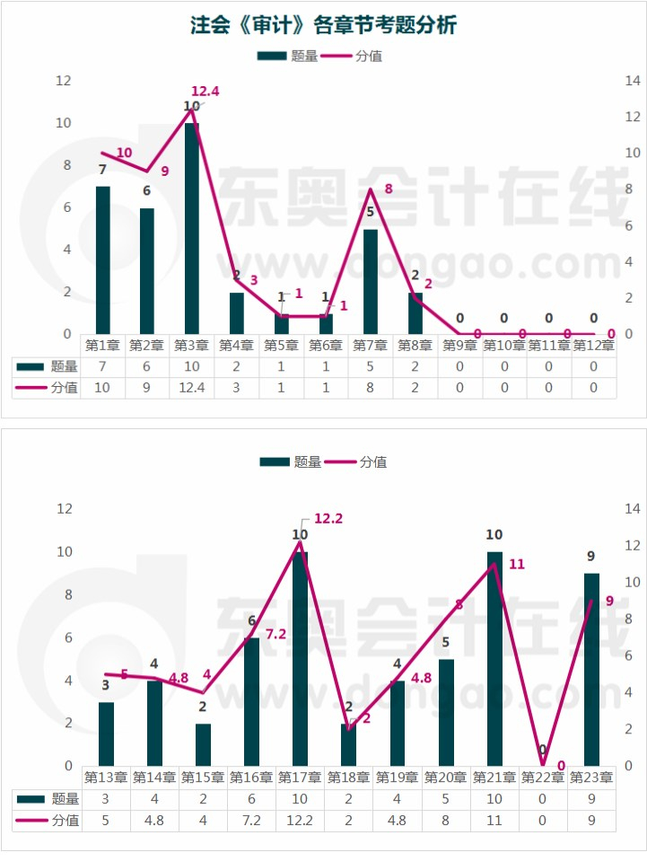 審計(jì)章節(jié)考題分析