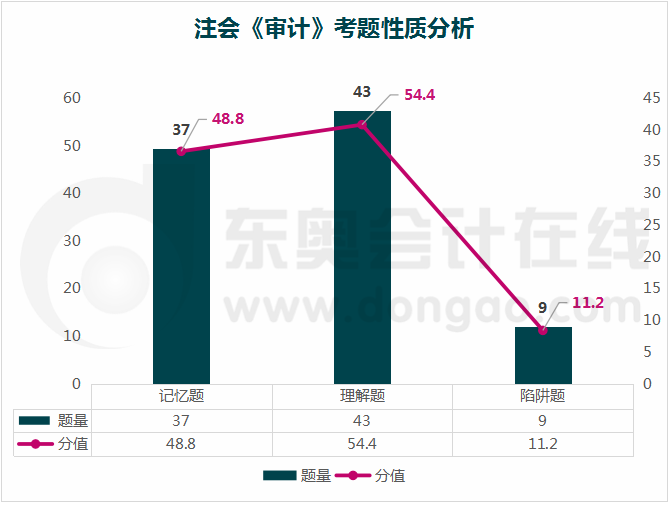審計(jì)考題性質(zhì)分析