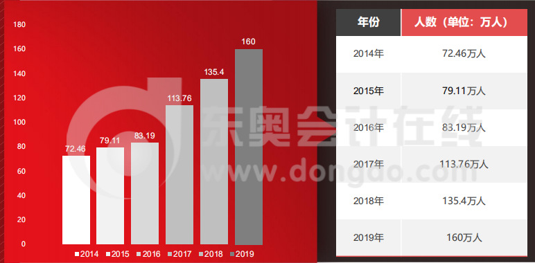 中級近6年報名人數統(tǒng)計