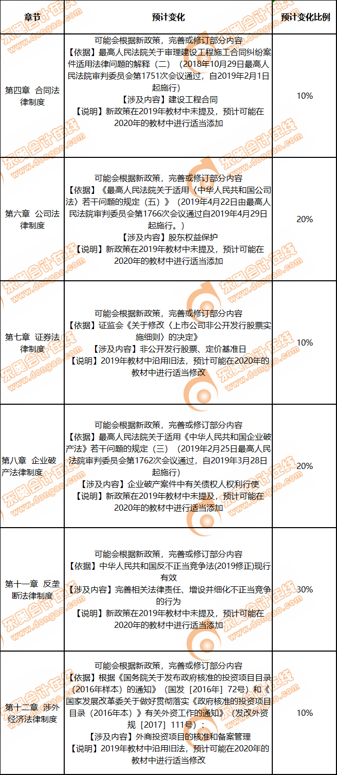 經(jīng)濟(jì)法教材變化預(yù)測(cè)