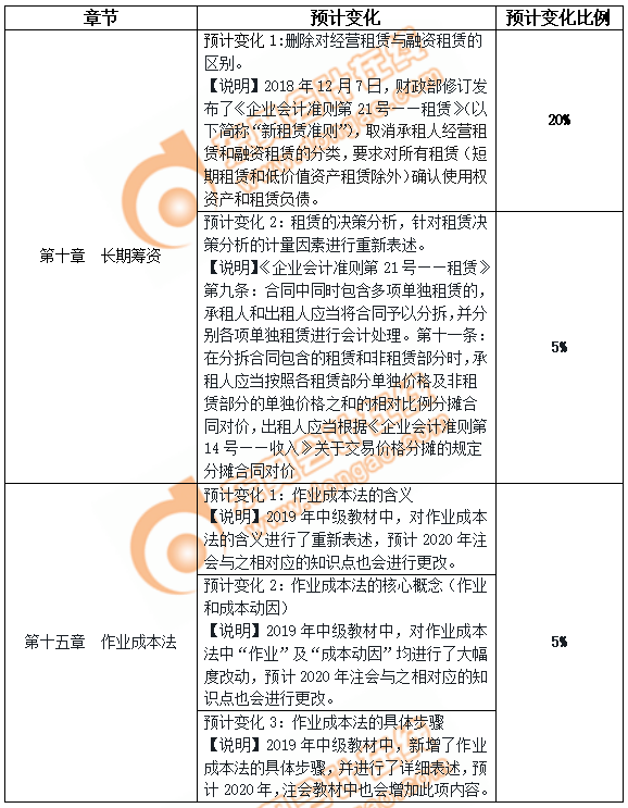 2020年財(cái)管變化預(yù)測(cè)