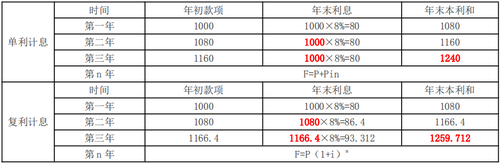 單利和復(fù)利