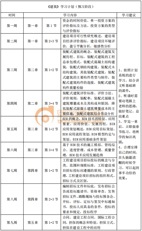 2020年中級經(jīng)濟(jì)師《建筑》預(yù)習(xí)階段學(xué)習(xí)計劃