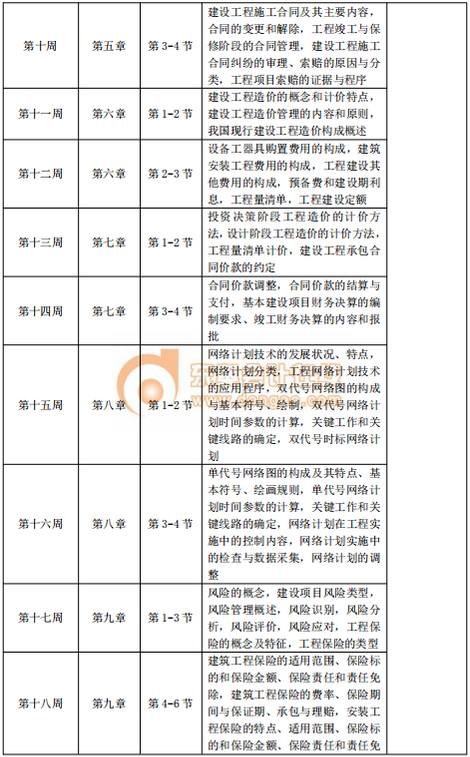 2020年中級經(jīng)濟(jì)師《建筑》預(yù)習(xí)階段學(xué)習(xí)計劃