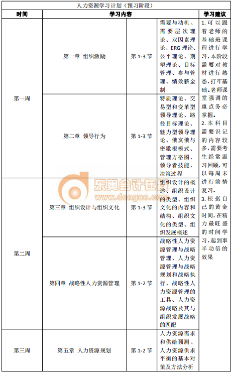 2020年中級經(jīng)濟(jì)師《人力資源》預(yù)習(xí)階段學(xué)習(xí)計劃