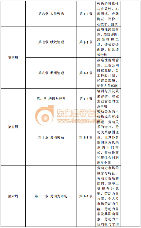 2020年中級經(jīng)濟(jì)師《人力資源》預(yù)習(xí)階段學(xué)習(xí)計劃