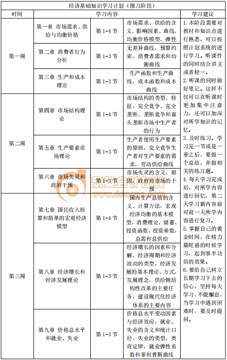 2020年中級經(jīng)濟師《經(jīng)濟基礎(chǔ)》預(yù)習階段學習計劃