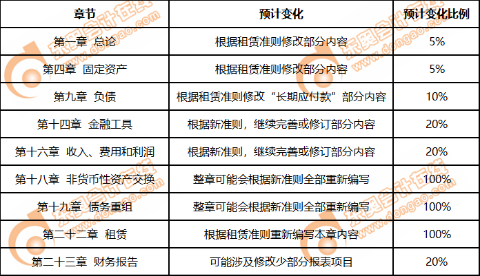 會(huì)計(jì)教材變化預(yù)測(cè)