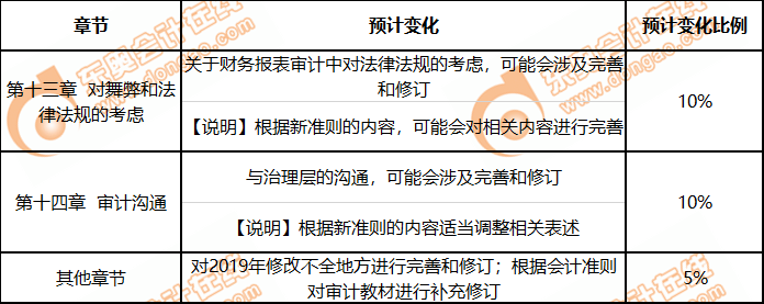 審計(jì)教材變化預(yù)測(cè)