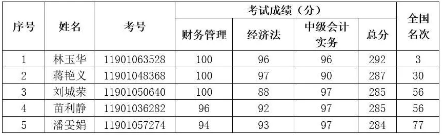 2019年度全國會(huì)計(jì)專業(yè)技術(shù)中級(jí)資格考試上?？忌脒x“金榜”名單
