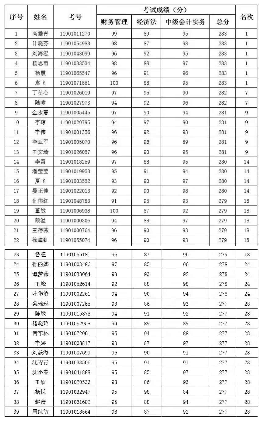 2019年度全國會(huì)計(jì)專業(yè)技術(shù)高級(jí)資格考試上海考生入選“銀榜”名單