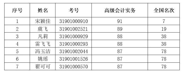 2019年度全國會(huì)計(jì)專業(yè)技術(shù)高級(jí)資格考試上?？忌脒x“金榜”名單