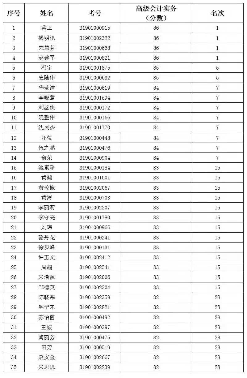 2019年度全國會(huì)計(jì)專業(yè)技術(shù)高級(jí)資格考試上?？忌脒x“銀榜”名單
