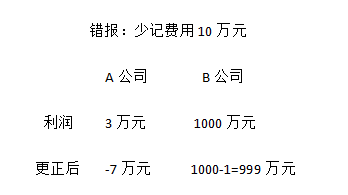 錯(cuò)報(bào)