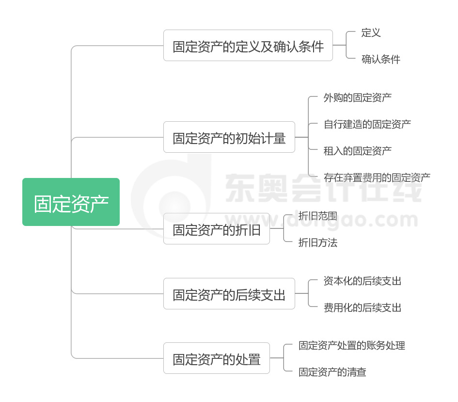 中級會計實務(wù)第三章思維導(dǎo)圖