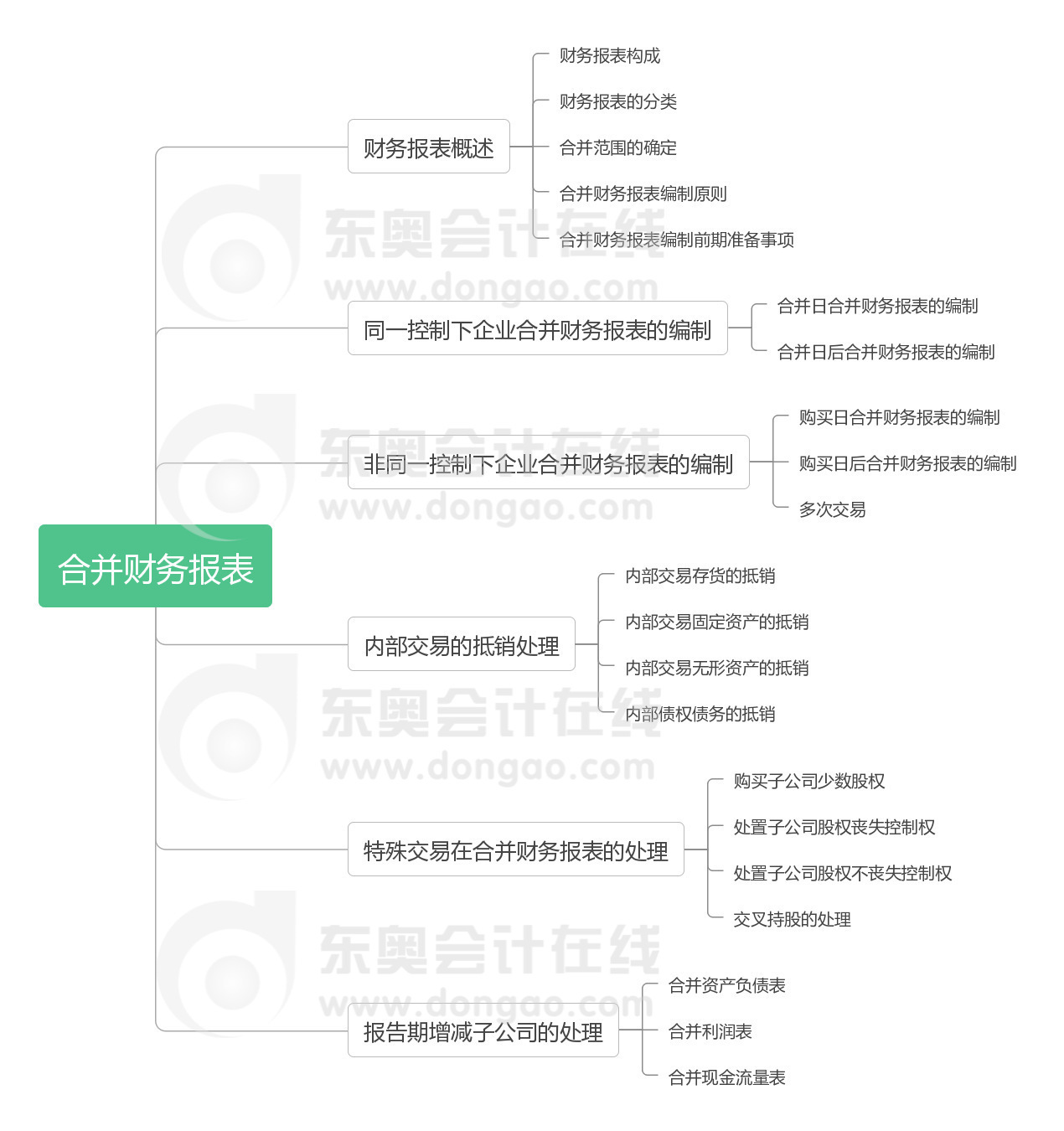 《中級會計實務(wù)》第十九章思維導(dǎo)圖