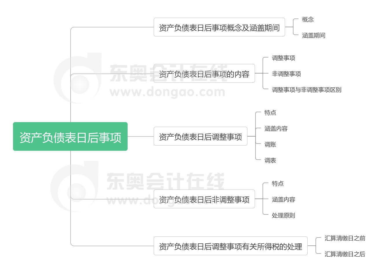 《中級會計實務(wù)》第十八章思維導(dǎo)圖