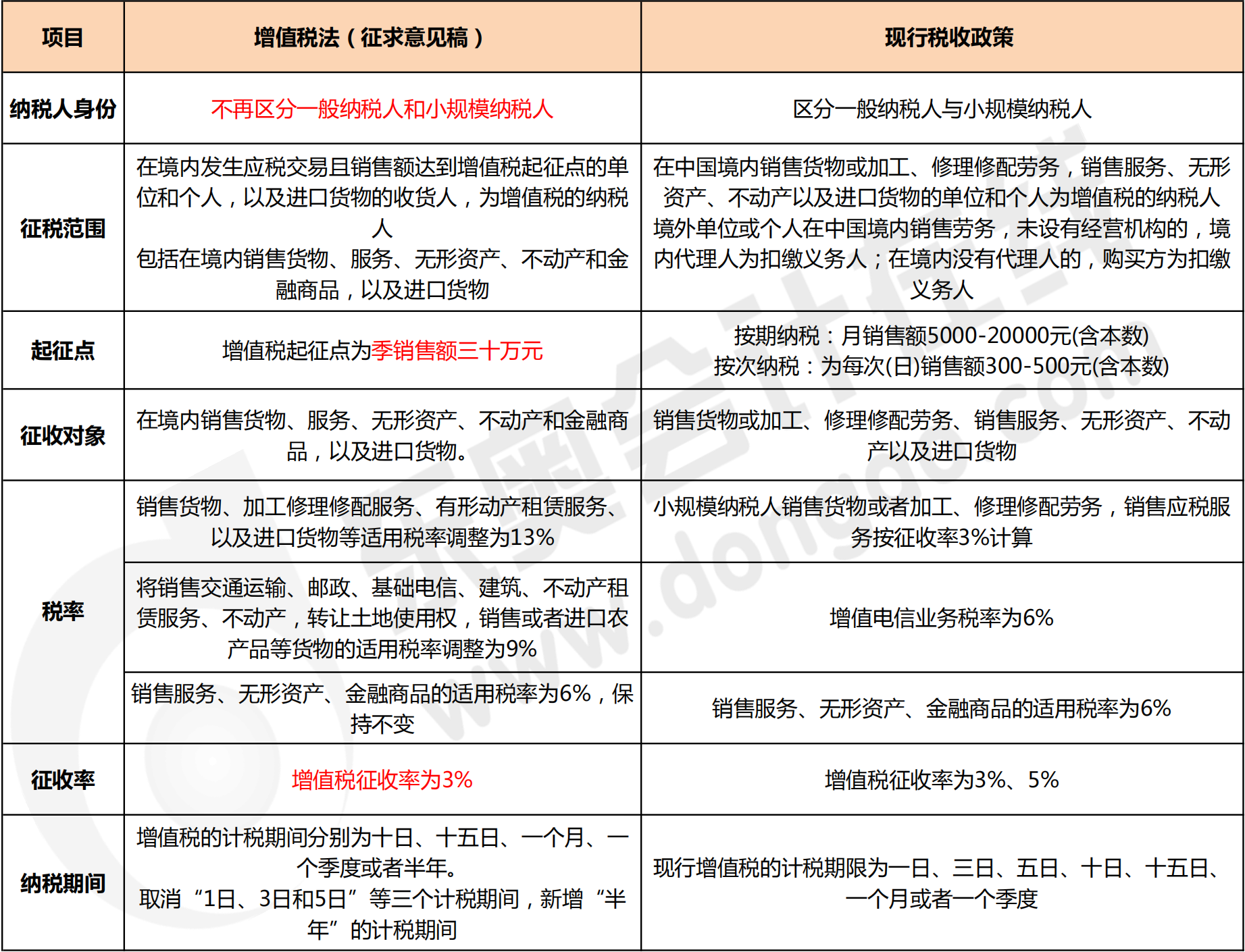增值稅法（征求意見(jiàn)稿）與現(xiàn)行政策對(duì)比