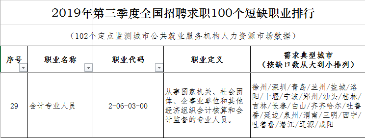 會計行業(yè)排名29