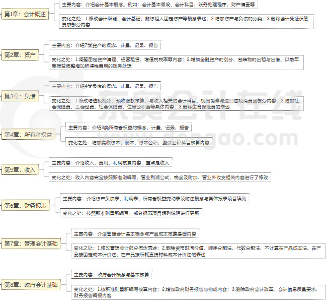 初級會計實務(wù)