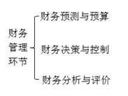 財(cái)務(wù)管理環(huán)節(jié)