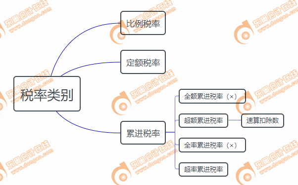 稅種類別思維導圖