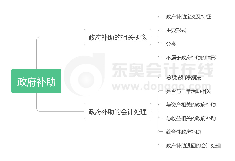 《中級會計實務(wù)》第十四章思維導圖