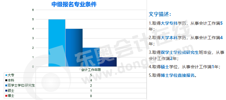 中級會計(jì)報名條件