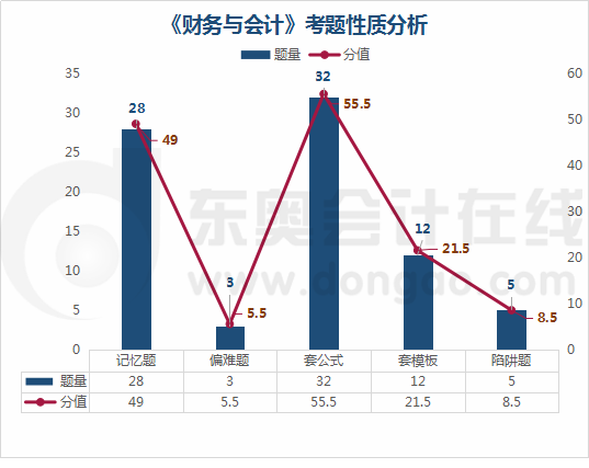 《財務與會計》考題性質(zhì)分析