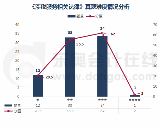 《涉稅服務相關(guān)法律》真題難度情況分析