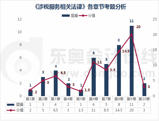 《涉稅服務相關(guān)法律》章節(jié)分析1