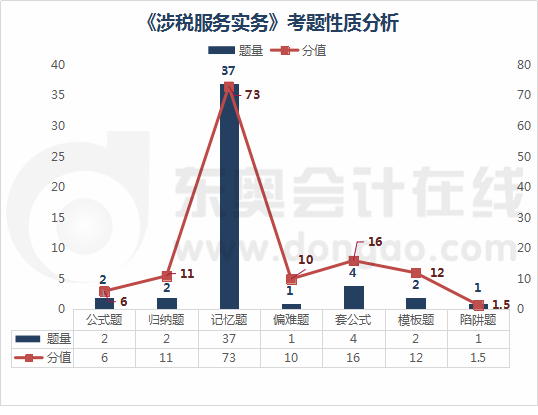 《涉稅服務實務》考題性質(zhì)分析